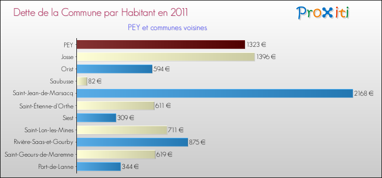 Dette par habitant de la commune en 2011 pour PEY et les communes proches Comparaison de la dette par habitant de la commune en 2011 pour PEY et les communes voisines