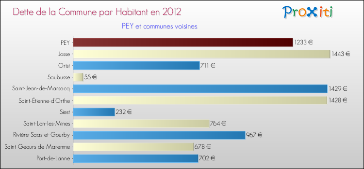 Dette par habitant de la commune en 2012 pour PEY et les communes proches Comparaison de la dette par habitant de la commune en 2012 pour PEY et les communes voisines
