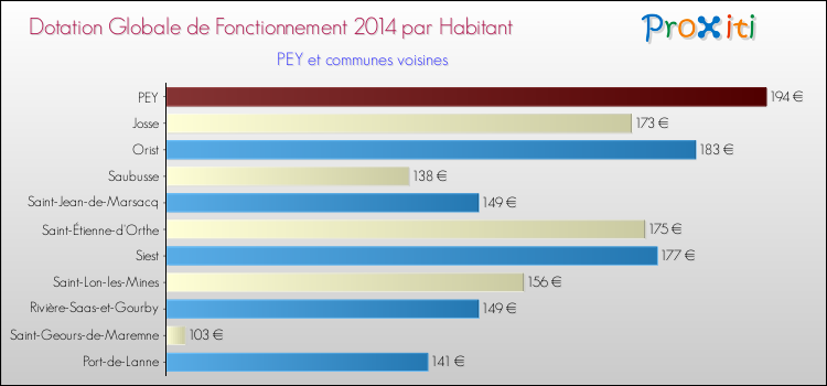 Montant des dotations globales de fonctionnement DGF par Habitant pour PEY et les communes proches en 2014. Comparaison des des dotations globales de fonctionnement DGF par habitant pour PEY et les communes voisines en 2014.