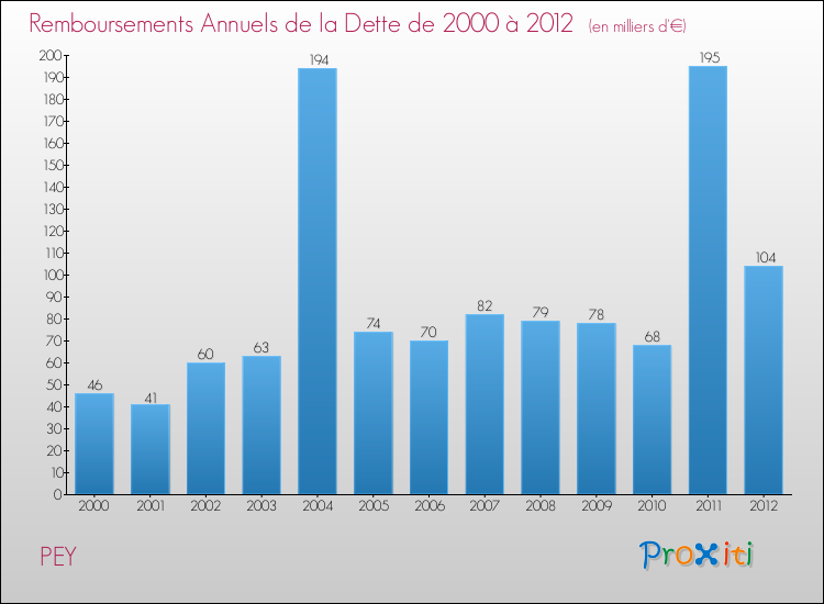 Evolution de l'annuité de la dette pour la commune de PEY de 2000 à 2012 Annuités de la dette pour PEY de 2000 à 2012
