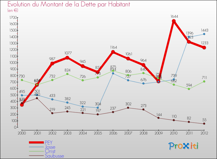 Evolution de la dette par habitant pour la commune de PEY et les communes proches de 2000 à 2012 Comparaison de la dette par habitant pour PEY et les communes voisines de 2000 à 2012