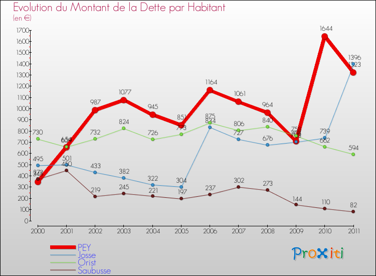 Evolution de la dette par habitant pour la commune de PEY et les communes proches Comparaison de la dette par habitant pour PEY et les communes voisines