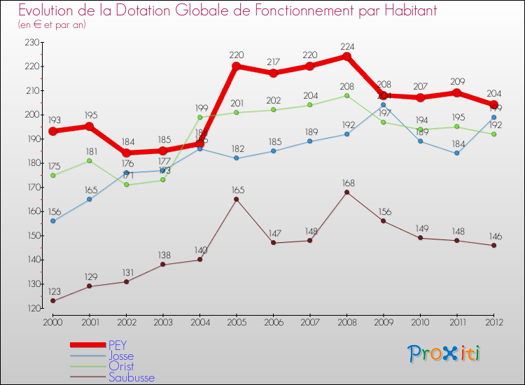 Evolution et montant de la dotation globale de fonctionnement par Habitant pour PEY et les communes proches Comparaison des dotations globales de fonctionnement par habitant pour PEY et les communes voisines