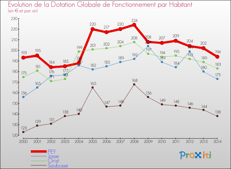 Evolution et montant de la dotation globale de fonctionnement par Habitant pour PEY et les communes proches de 2000 à 2014. Comparaison des dotations globales de fonctionnement par habitant pour PEY et les communes voisines de 2000 à 2014.