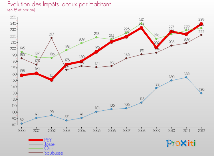 Evolution et montant des impôts locaux par Habitant pour PEY et les communes proches Comparaison des impôts locaux par habitant pour PEY et les communes voisines