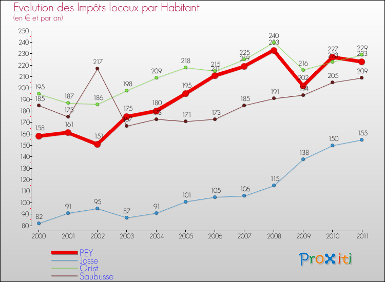 Evolution et montant des impôts locaux par Habitant pour PEY et les communes proches Comparaison des impôts locaux par habitant pour PEY et les communes voisines