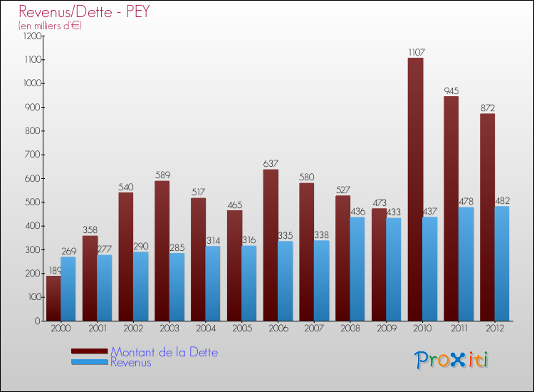 Evolution comparée de la dette et des revenus pour la commune de PEY de 2000 à 2012 Comparaison de la dette et des revenus pour PEY de 2000 à 2012