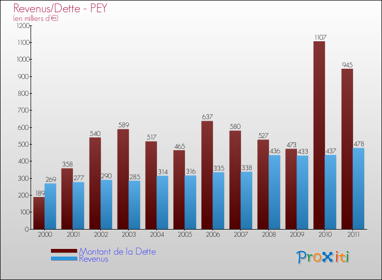 Evolution comparée de la dette et des revenus pour la commune de PEY de 2000 à 2011 Comparaison de la dette et des revenus pour PEY de 2000 à 2011