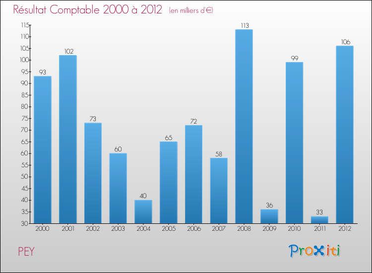 Evolution du résultat comptable pour la commune de PEY de 2000 à 2012 Evolution du résultat comptable pour PEY de 2000 à 2012