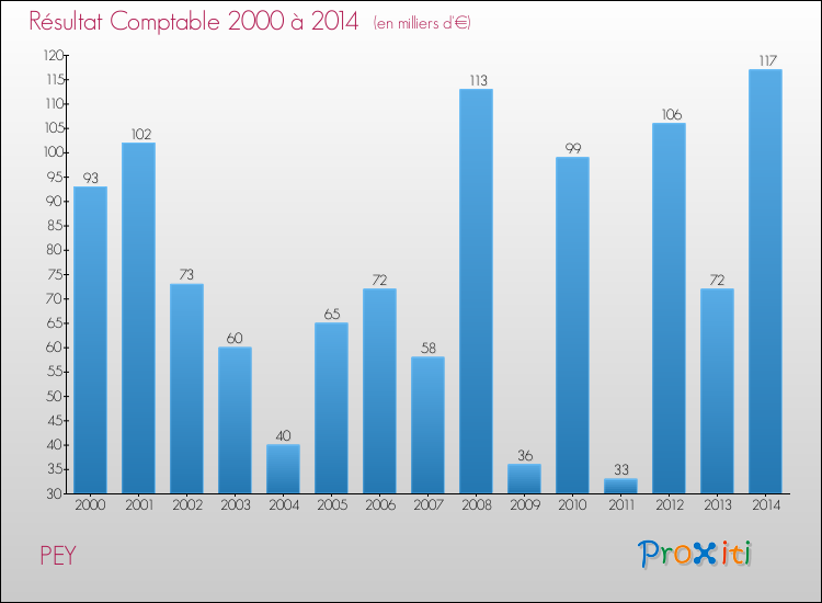 Evolution du résultat comptable pour la commune de PEY de 2000 à 2014 Evolution du résultat comptable pour PEY de 2000 à 2014
