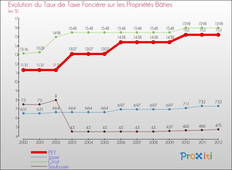 Evolution du taux de la taxe foncière sur le bati pour PEY et les communes proches de 2000 à 2012 Comparaison des taux de taxe foncière sur le bati pour PEY et les communes voisines de 2000 à 2012