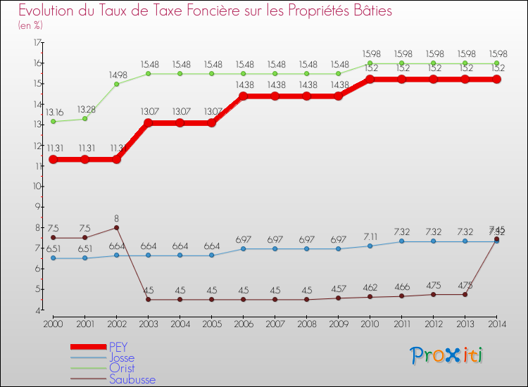 Evolution du taux de la taxe foncière sur le bati pour PEY et les communes proches de 2000 à 2014 Comparaison des taux de taxe foncière sur le bati pour PEY et les communes voisines de 2000 à 2014