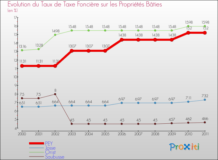 Evolution du taux de la taxe foncière sur le bati pour PEY et les communes proches Comparaison des taux de taxe foncière sur le bati pour PEY et les communes voisines