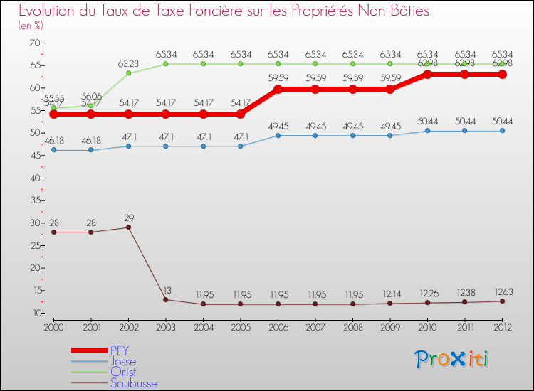 Evolution du taux de la taxe foncière sur les immeubles et terrains non batis pour PEY et les communes proches de 2000 à 2012 Comparaison des taux de la taxe foncière sur les immeubles et terrains non batis pour PEY et les communes voisines de 2000 à 2012