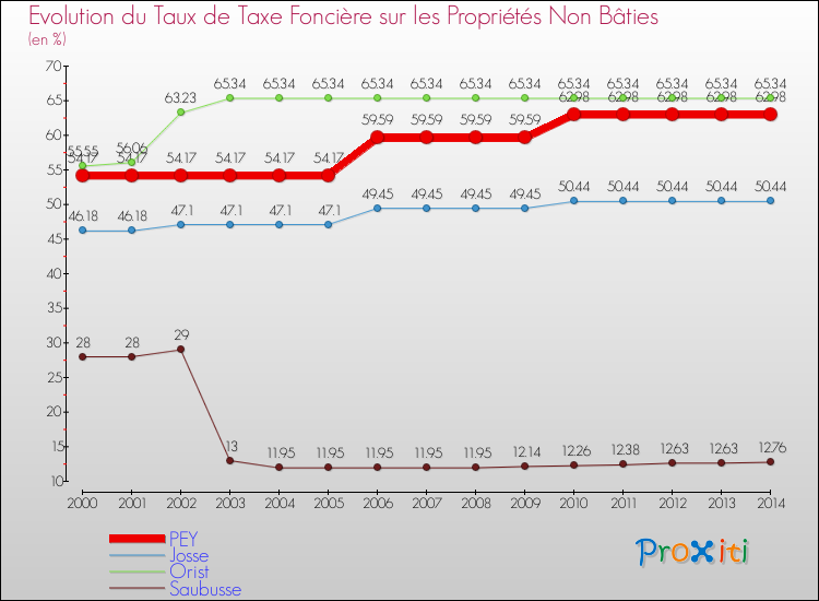 Evolution du taux de la taxe foncière sur les immeubles et terrains non batis pour PEY et les communes proches de 2000 à 2014 Comparaison des taux de la taxe foncière sur les immeubles et terrains non batis pour PEY et les communes voisines de 2000 à 2014