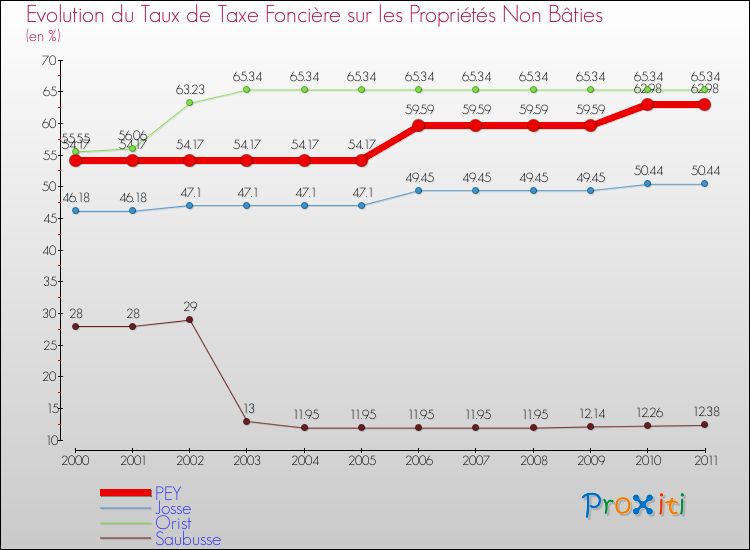 Evolution du taux de la taxe foncière sur les immeubles et terrains non batis pour PEY et les communes proches Comparaison des taux de la taxe foncière sur les immeubles et terrains non batis pour PEY et les communes voisines