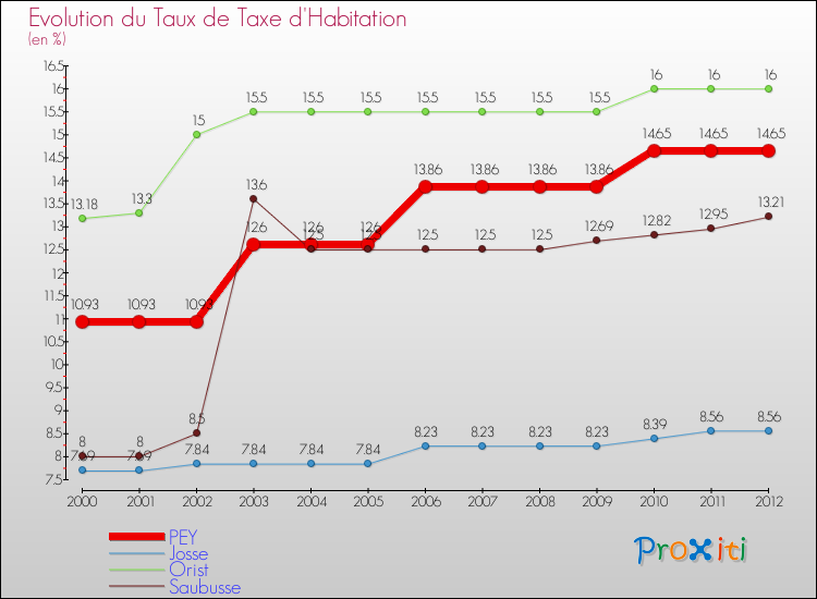 Evolution du taux de la taxe d'habitation pour PEY et les communes proches Comparaison des taux de la taxe d'habitation pour PEY et les communes voisines