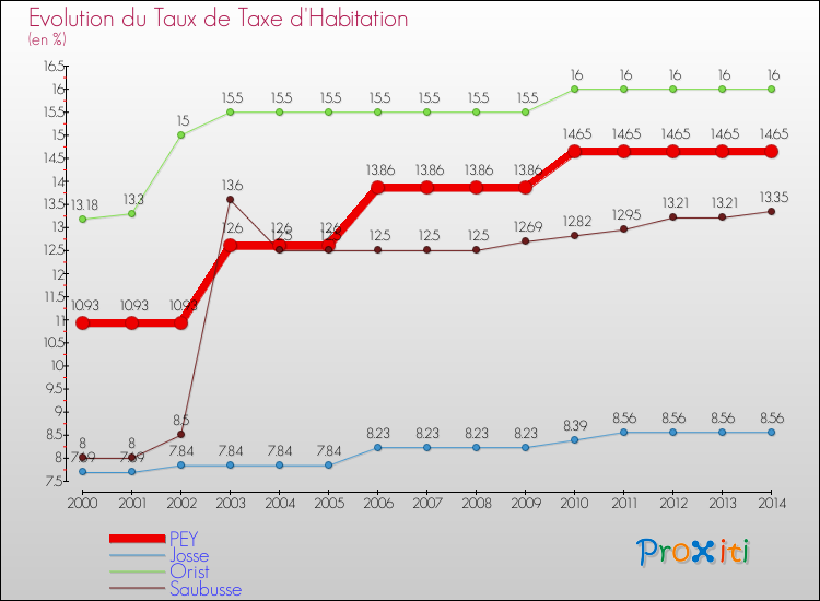 Evolution du taux de la taxe d'habitation pour PEY et les communes proches de 2000 à 2014 Comparaison des taux de la taxe d'habitation pour PEY et les communes voisines de 2000 à 2014