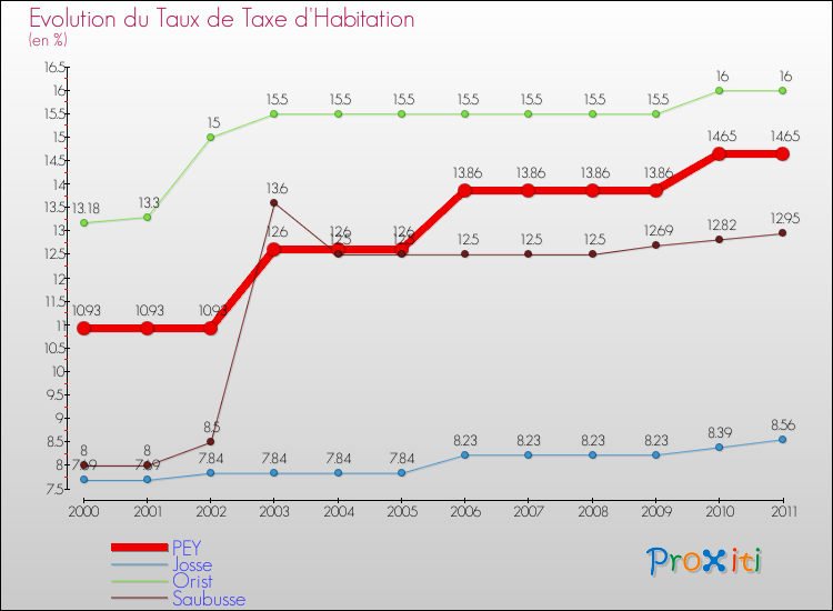 Evolution du taux de la taxe d'habitation pour PEY et les communes proches Comparaison des taux de la taxe d'habitation pour PEY et les communes voisines