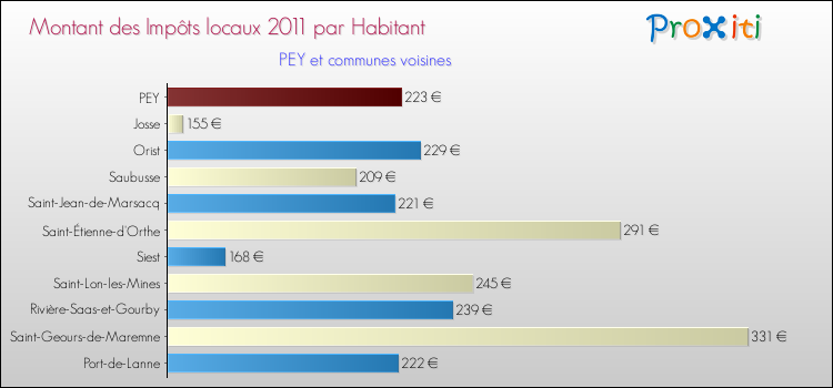 Montant des impôts locaux par Habitant pour PEY et les communes proches Comparaison des impôts locaux par habitant pour PEY et les communes voisines