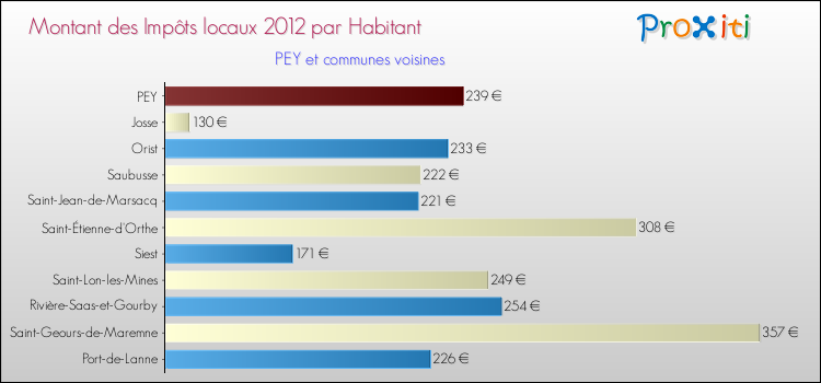 Montant des impôts locaux par Habitant pour PEY et les communes proches Comparaison des impôts locaux par habitant pour PEY et les communes voisines