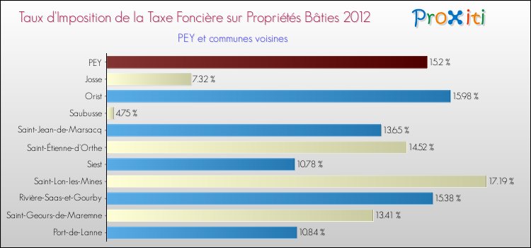 Taux d'imposition de la taxe foncière sur le bati 2012 pour PEY et les communes proches Comparaison des taux d'imposition de la taxe foncière sur le bati 2012 pour PEY et les communes voisines
