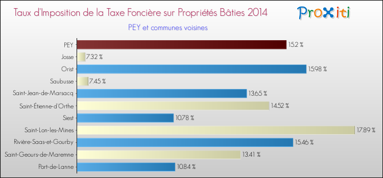 Taux d'imposition de la taxe foncière sur le bati 2014 pour PEY et les communes proches Comparaison des taux d'imposition de la taxe foncière sur le bati 2014 pour PEY et les communes voisines