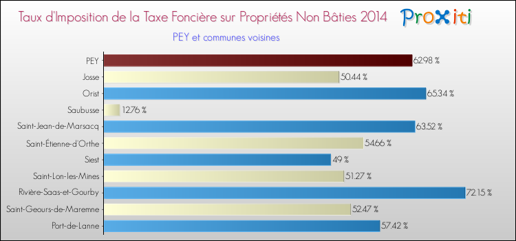 Taux d'imposition de la taxe foncière sur les immeubles et terrains non batis 2014 pour PEY et les communes proches Comparaison des taux d'imposition de la taxe foncière sur les immeubles et terrains non batis 2014 pour PEY et les communes voisines