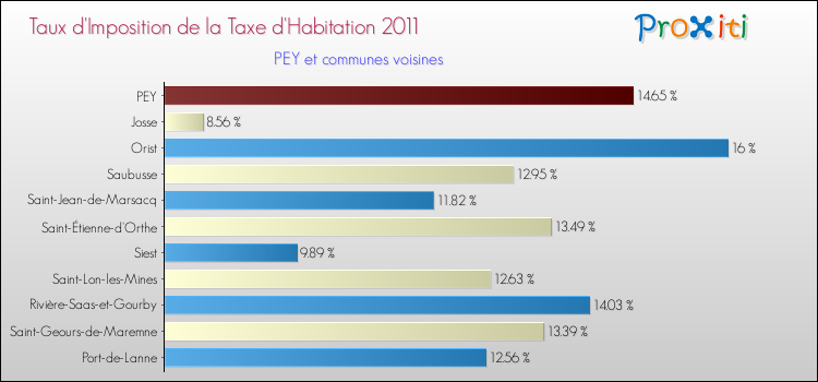 Taux d'imposition de la taxe d'habitation 2011 pour PEY et les communes proches Comparaison des taux d'imposition de la taxe d'habitation 2011 pour PEY et les communes voisines