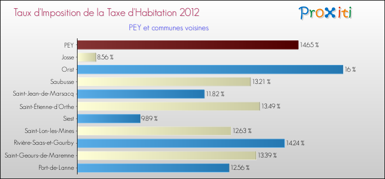 Taux d'imposition de la taxe d'habitation 2012 pour PEY et les communes proches Comparaison des taux d'imposition de la taxe d'habitation 2012 pour PEY et les communes voisines