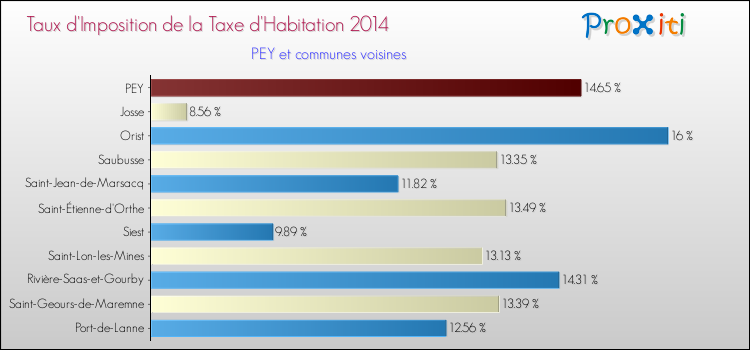 Taux d'imposition de la taxe d'habitation 2014 pour PEY et les communes proches Comparaison des taux d'imposition de la taxe d'habitation 2014 pour PEY et les communes voisines