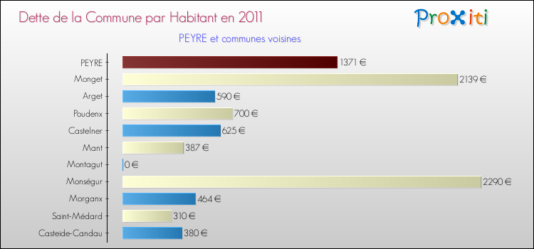 Dette par habitant de la commune en 2011 pour PEYRE et les communes proches Comparaison de la dette par habitant de la commune en 2011 pour PEYRE et les communes voisines