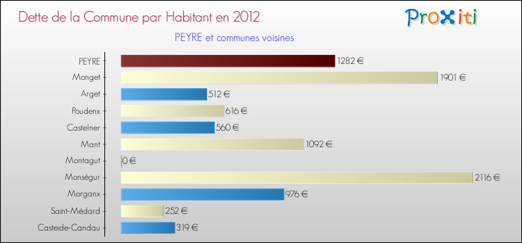 Dette par habitant de la commune en 2012 pour PEYRE et les communes proches Comparaison de la dette par habitant de la commune en 2012 pour PEYRE et les communes voisines