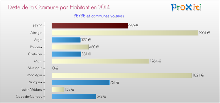 Dette par habitant de la commune en 2014 pour PEYRE et les communes proches Comparaison de la dette par habitant de la commune en 2014 pour PEYRE et les communes voisines