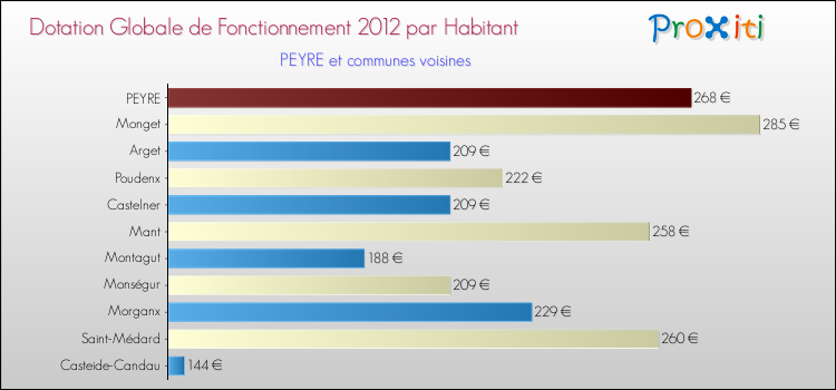 Montant des dotations globales de fonctionnement DGF par Habitant pour PEYRE et les communes proches Comparaison des des dotations globales de fonctionnement DGF par habitant pour PEYRE et les communes voisines
