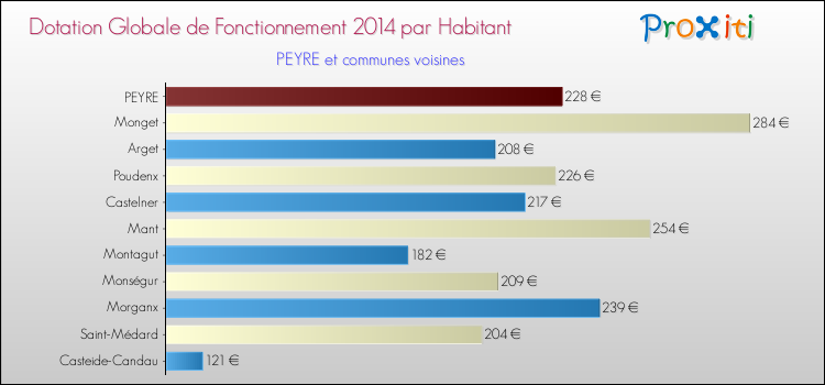 Montant des dotations globales de fonctionnement DGF par Habitant pour PEYRE et les communes proches en 2014. Comparaison des des dotations globales de fonctionnement DGF par habitant pour PEYRE et les communes voisines en 2014.