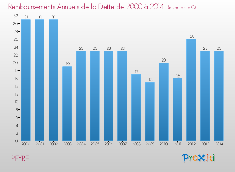 Evolution de l'annuité de la dette pour la commune de PEYRE de 2000 à 2014 Annuités de la dette pour PEYRE de 2000 à 2014