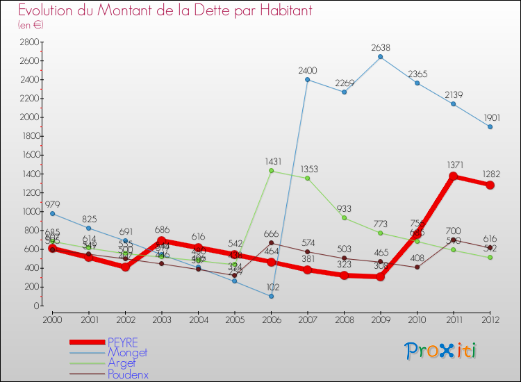 Evolution de la dette par habitant pour la commune de PEYRE et les communes proches de 2000 à 2012 Comparaison de la dette par habitant pour PEYRE et les communes voisines de 2000 à 2012
