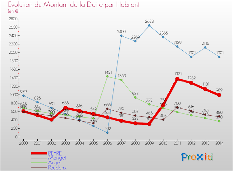 Evolution de la dette par habitant pour la commune de PEYRE et les communes proches de 2000 à 2014 Comparaison de la dette par habitant pour PEYRE et les communes voisines de 2000 à 2014