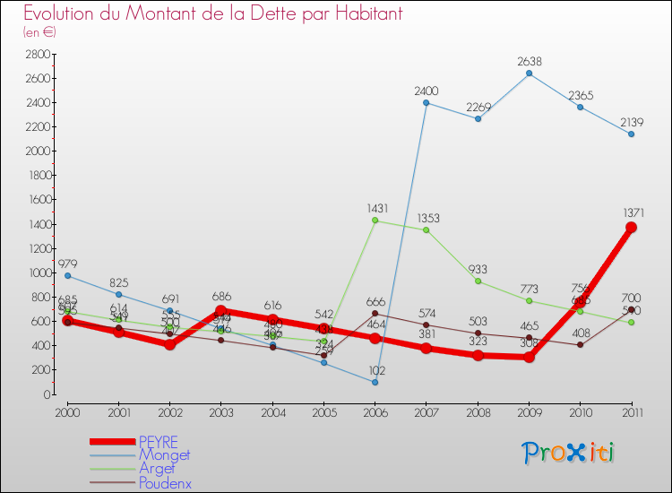 Evolution de la dette par habitant pour la commune de PEYRE et les communes proches Comparaison de la dette par habitant pour PEYRE et les communes voisines