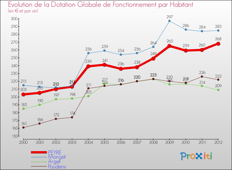 Evolution et montant de la dotation globale de fonctionnement par Habitant pour PEYRE et les communes proches Comparaison des dotations globales de fonctionnement par habitant pour PEYRE et les communes voisines