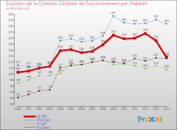 Evolution et montant de la dotation globale de fonctionnement par Habitant pour PEYRE et les communes proches de 2000 à 2014. Comparaison des dotations globales de fonctionnement par habitant pour PEYRE et les communes voisines de 2000 à 2014.