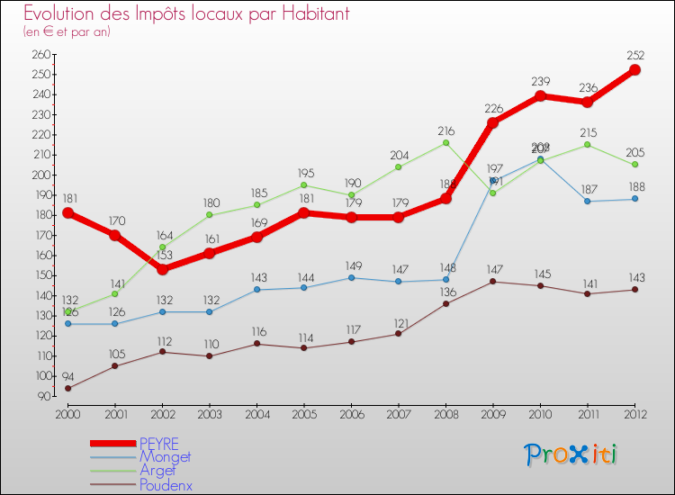 Evolution et montant des impôts locaux par Habitant pour PEYRE et les communes proches Comparaison des impôts locaux par habitant pour PEYRE et les communes voisines