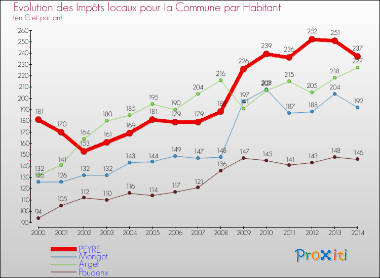 Evolution et montant des impôts locaux par Habitant pour PEYRE et les communes proches de 2000 à 2014 Comparaison des impôts locaux par habitant pour PEYRE et les communes voisines de 2000 à 2014