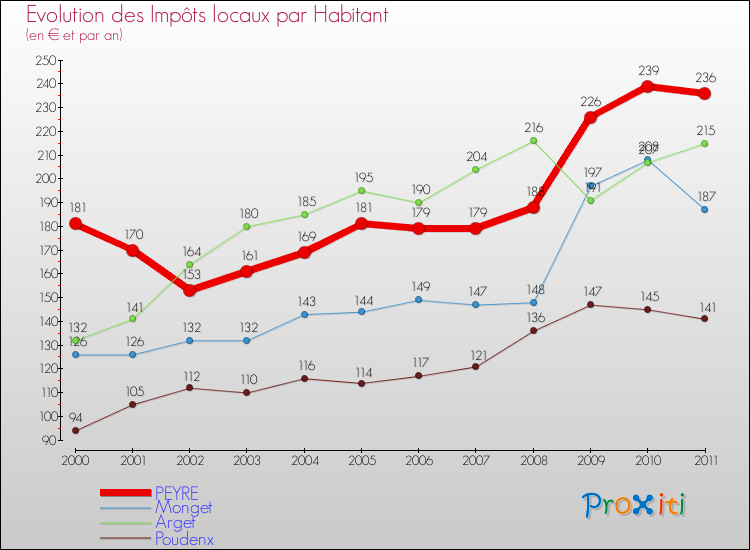 Evolution et montant des impôts locaux par Habitant pour PEYRE et les communes proches Comparaison des impôts locaux par habitant pour PEYRE et les communes voisines