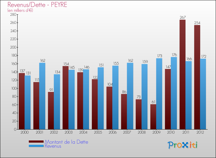 Evolution comparée de la dette et des revenus pour la commune de PEYRE de 2000 à 2012 Comparaison de la dette et des revenus pour PEYRE de 2000 à 2012