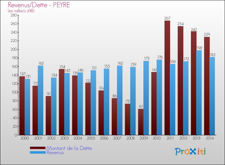 Evolution comparée de la dette et des revenus pour la commune de PEYRE de 2000 à 2014 Comparaison de la dette et des revenus pour PEYRE de 2000 à 2014