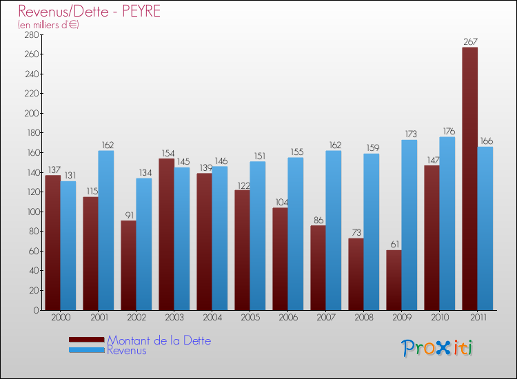 Evolution comparée de la dette et des revenus pour la commune de PEYRE de 2000 à 2011 Comparaison de la dette et des revenus pour PEYRE de 2000 à 2011