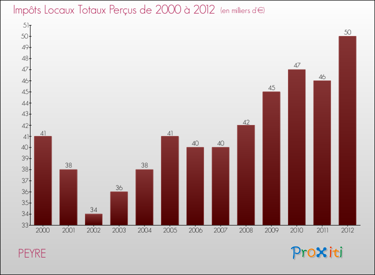 Evolution des Impôts Locaux pour la commune de PEYRE de 2000 à 2012 Evolution des Impôts Locaux pour PEYRE de 2000 à 2012