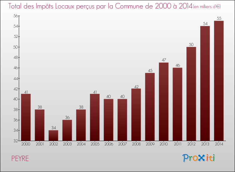 Evolution des Impôts Locaux pour la commune de PEYRE de 2000 à 2014 Evolution des Impôts Locaux pour PEYRE de 2000 à 2014